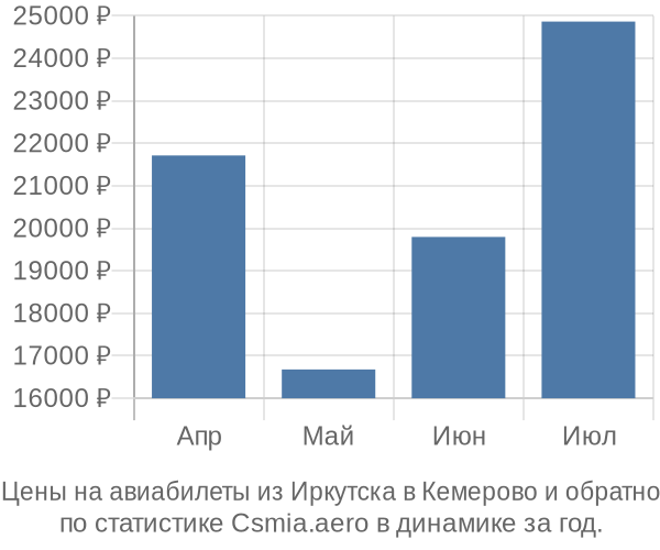 Авиабилеты из Иркутска в Кемерово цены