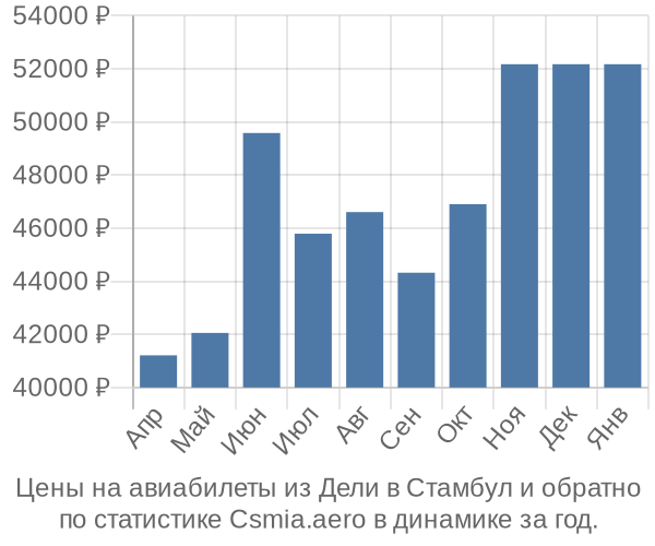 Авиабилеты из Дели в Стамбул цены