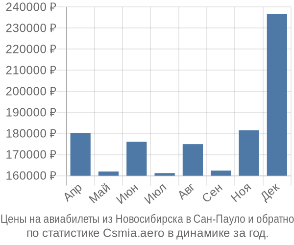 Авиабилеты из Новосибирска в Сан-Пауло цены