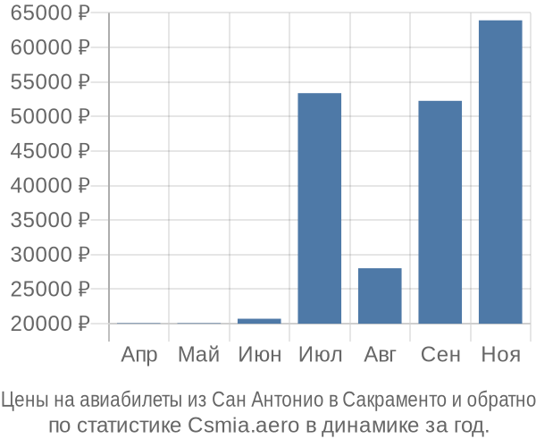 Авиабилеты из Сан Антонио в Сакраменто цены