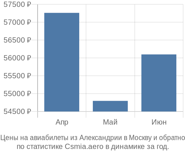 Авиабилеты из Александрии в Москву цены