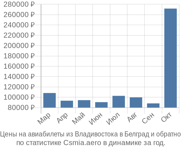 Авиабилеты из Владивостока в Белград цены