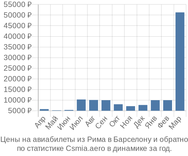 Авиабилеты из Рима в Барселону цены