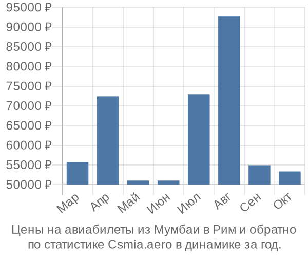 Авиабилеты из Мумбаи в Рим цены