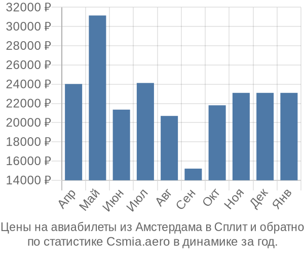 Авиабилеты из Амстердама в Сплит цены