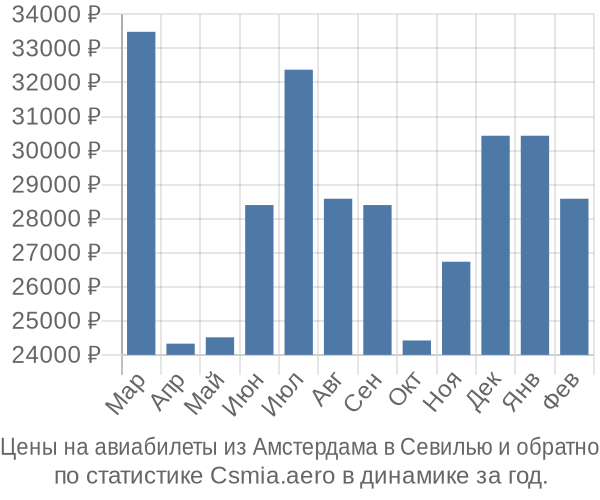 Авиабилеты из Амстердама в Севилью цены