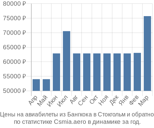 Авиабилеты из Бангкока в Стокгольм цены