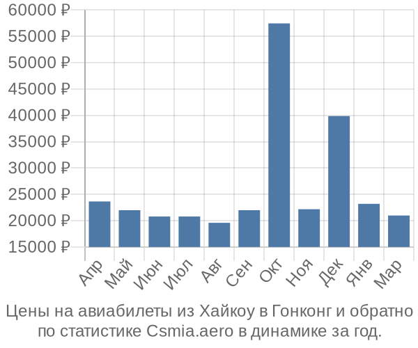 Авиабилеты из Хайкоу в Гонконг цены