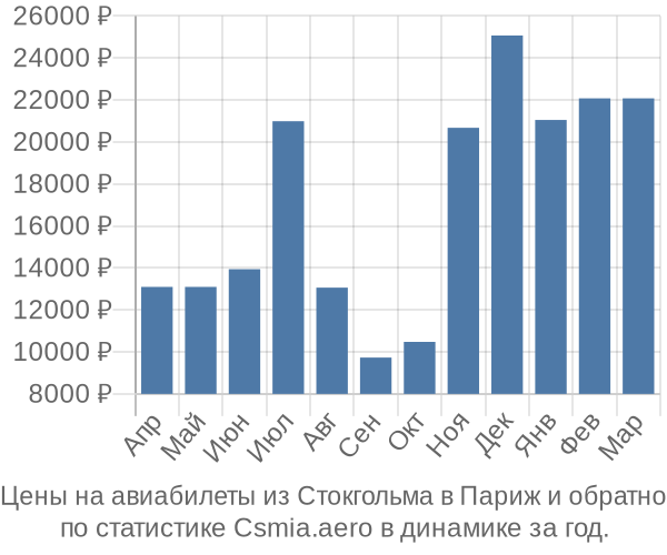 Авиабилеты из Стокгольма в Париж цены