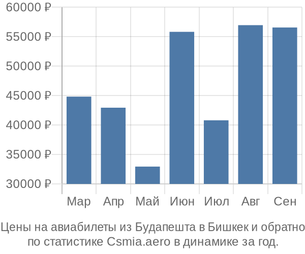 Авиабилеты из Будапешта в Бишкек цены