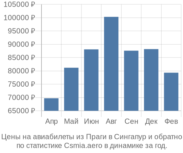 Авиабилеты из Праги в Сингапур цены