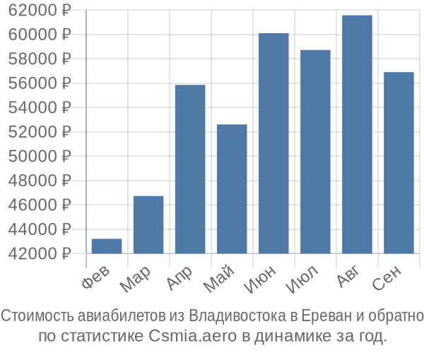 Стоимость авиабилетов из Владивостока в Ереван