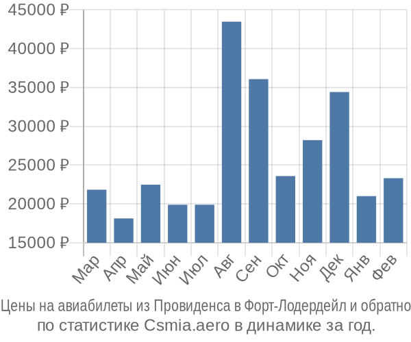 Авиабилеты из Провиденса в Форт-Лодердейл цены