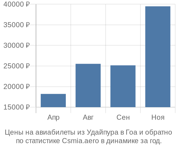 Авиабилеты из Удайпура в Гоа цены