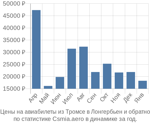 Авиабилеты из Тромсе в Лонгербьен цены