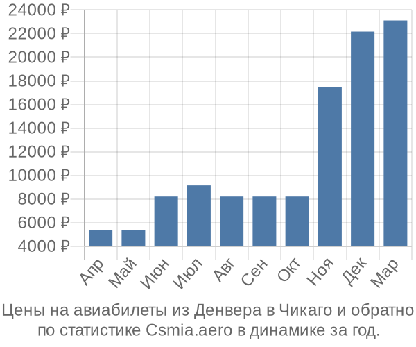 Авиабилеты из Денвера в Чикаго цены