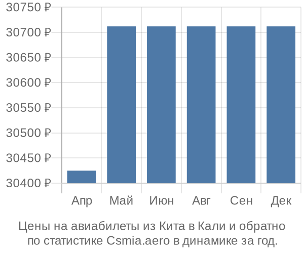 Авиабилеты из Кита в Кали цены