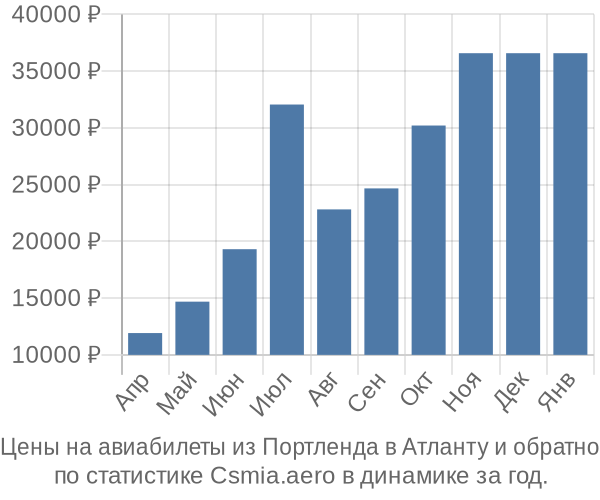 Авиабилеты из Портленда в Атланту цены