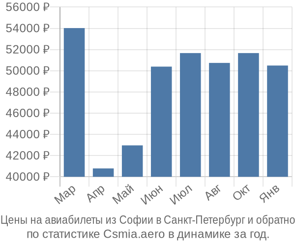 Авиабилеты из Софии в Санкт-Петербург цены