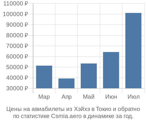 Авиабилеты из Хэйхэ в Токио цены