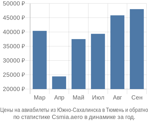 Авиабилеты из Южно-Сахалинска в Тюмень цены