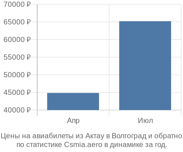 Авиабилеты из Актау в Волгоград цены