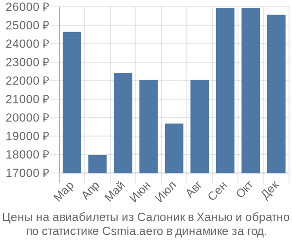 Авиабилеты из Салоник в Ханью цены