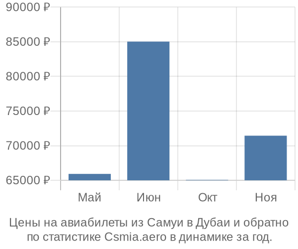 Авиабилеты из Самуи в Дубаи цены