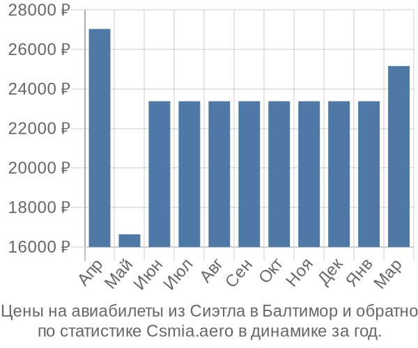 Авиабилеты из Сиэтла в Балтимор цены