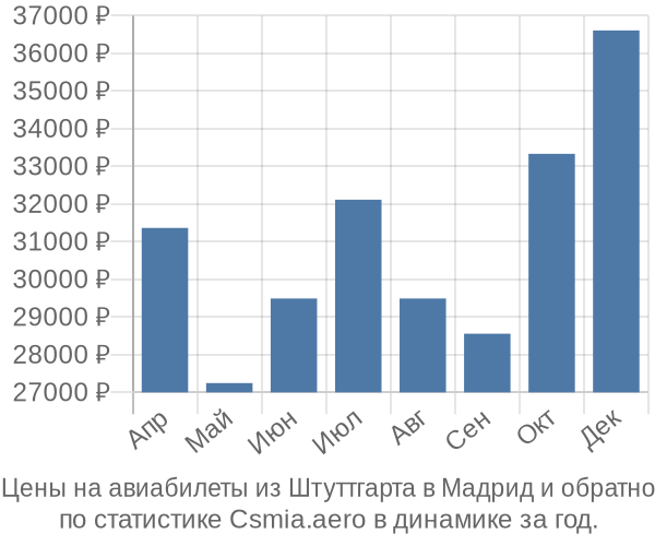 Авиабилеты из Штуттгарта в Мадрид цены