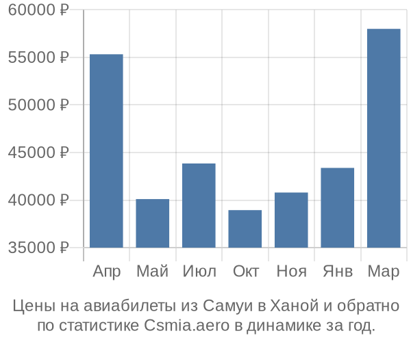 Авиабилеты из Самуи в Ханой цены