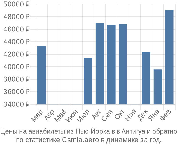 Авиабилеты из Нью-Йорка в в Антигуа цены
