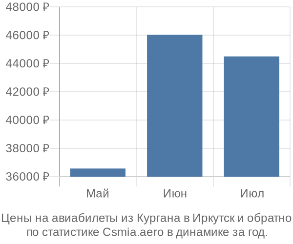 Авиабилеты из Кургана в Иркутск цены