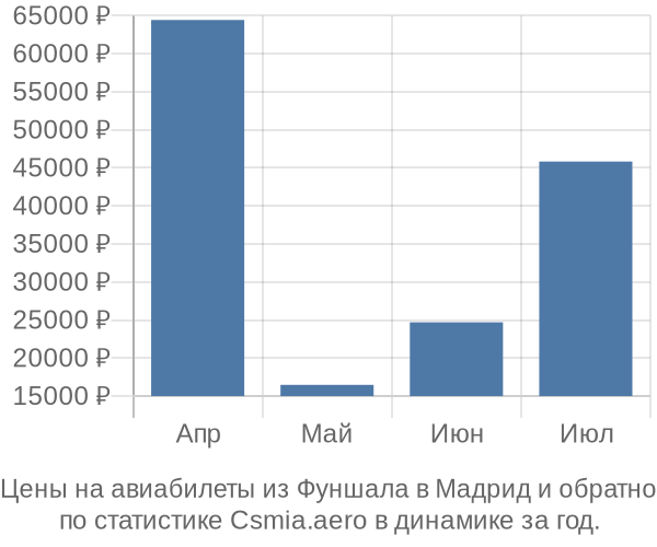 Авиабилеты из Фуншала в Мадрид цены