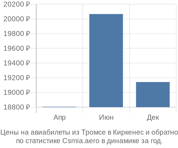 Авиабилеты из Тромсе в Киркенес цены