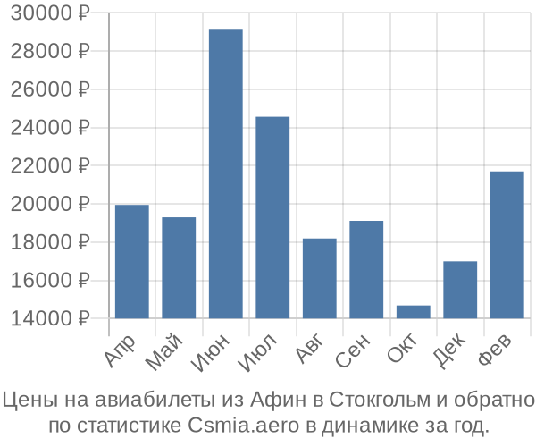 Авиабилеты из Афин в Стокгольм цены