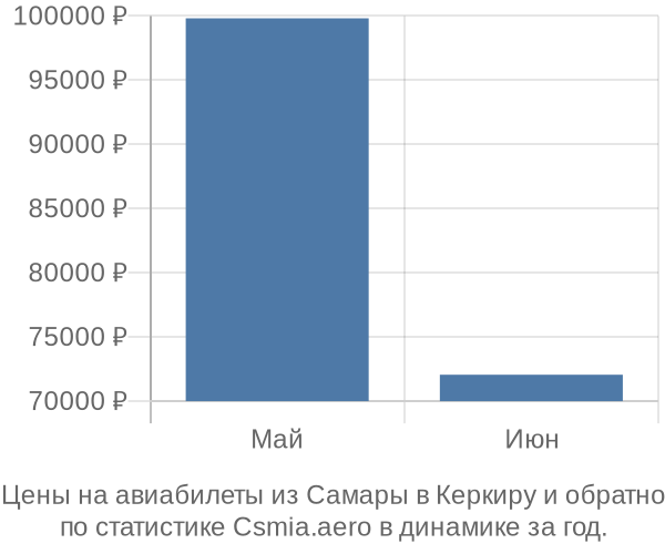 Авиабилеты из Самары в Керкиру цены