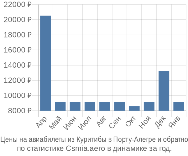 Авиабилеты из Куритибы в Порту-Алегре цены