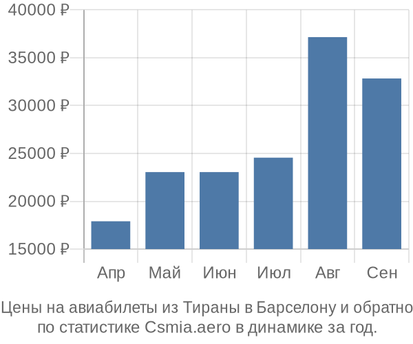 Авиабилеты из Тираны в Барселону цены