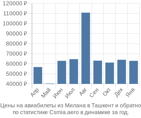 Авиабилеты из Милана в Ташкент цены