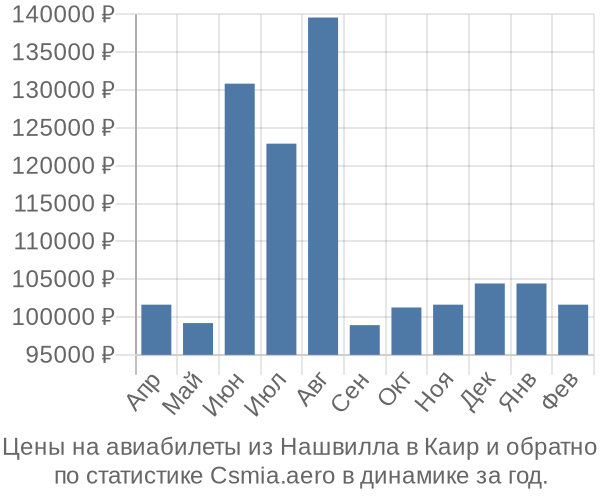 Авиабилеты из Нашвилла в Каир цены