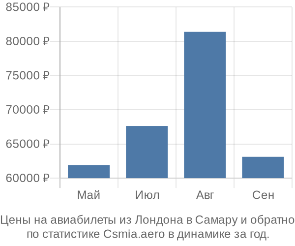 Авиабилеты из Лондона в Самару цены