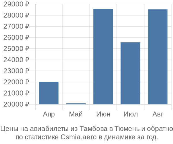 Авиабилеты из Тамбова в Тюмень цены