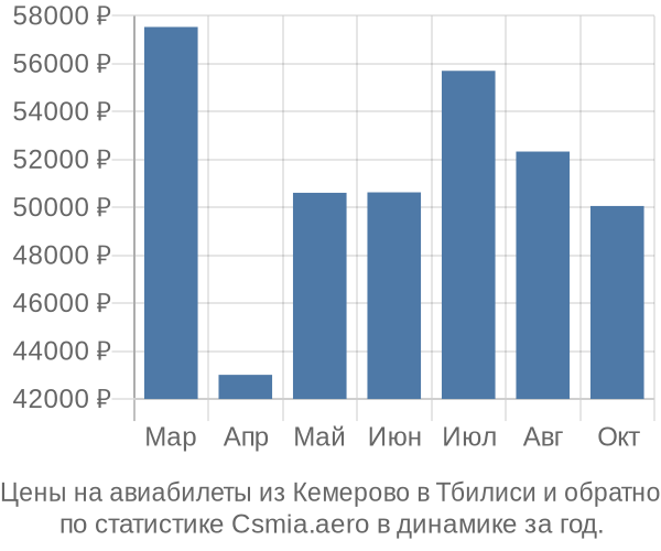 Авиабилеты из Кемерово в Тбилиси цены