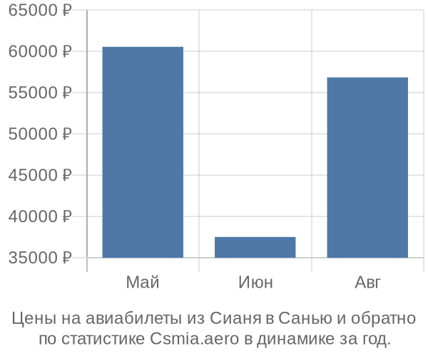 Авиабилеты из Сианя в Санью цены