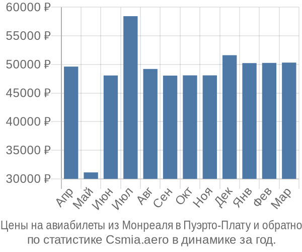 Авиабилеты из Монреаля в Пуэрто-Плату цены