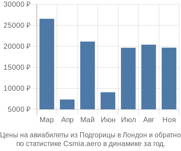 Авиабилеты из Подгорицы в Лондон цены