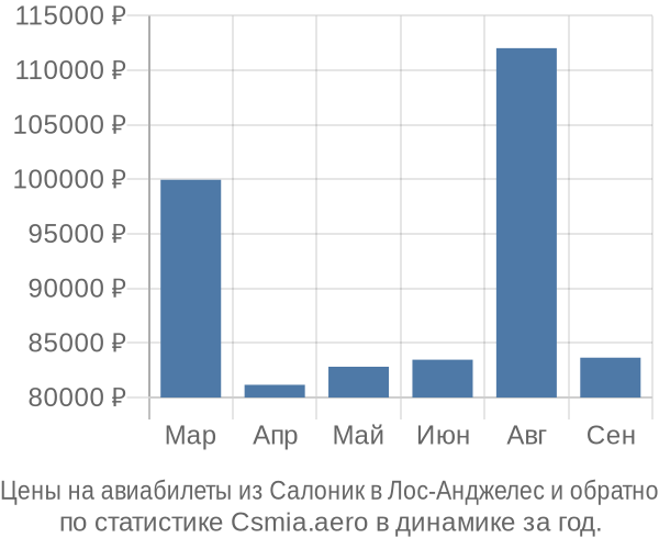 Авиабилеты из Салоник в Лос-Анджелес цены