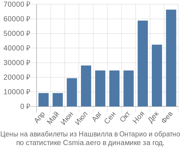 Авиабилеты из Нашвилла в Онтарио цены