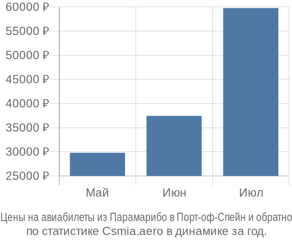 Авиабилеты из Парамарибо в Порт-оф-Спейн цены